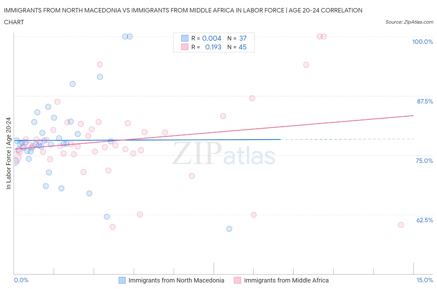 Immigrants from North Macedonia vs Immigrants from Middle Africa In Labor Force | Age 20-24