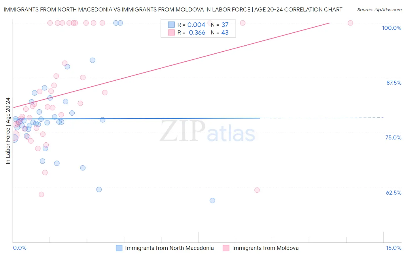Immigrants from North Macedonia vs Immigrants from Moldova In Labor Force | Age 20-24