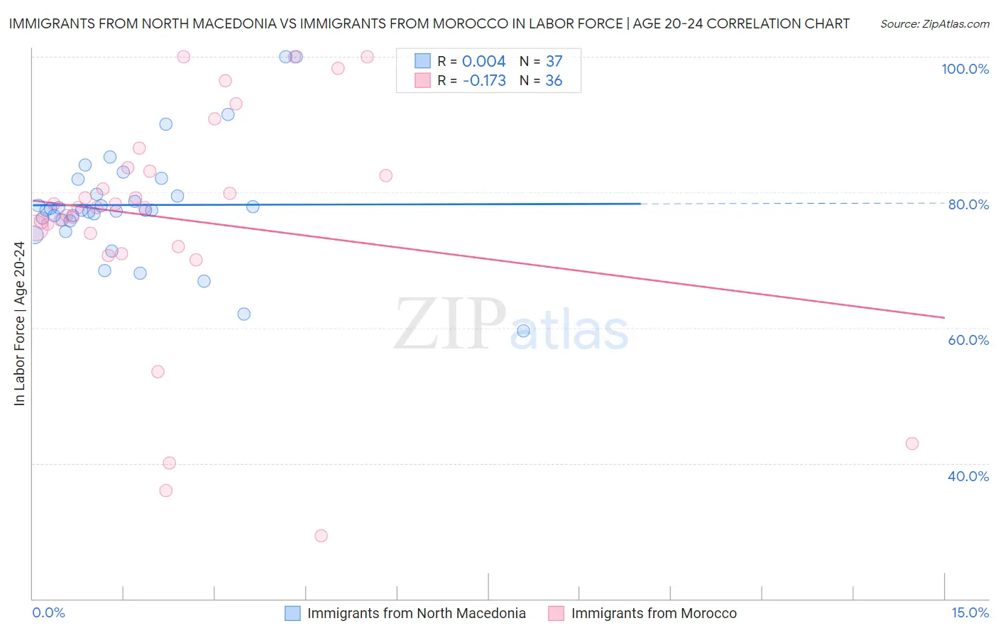 Immigrants from North Macedonia vs Immigrants from Morocco In Labor Force | Age 20-24