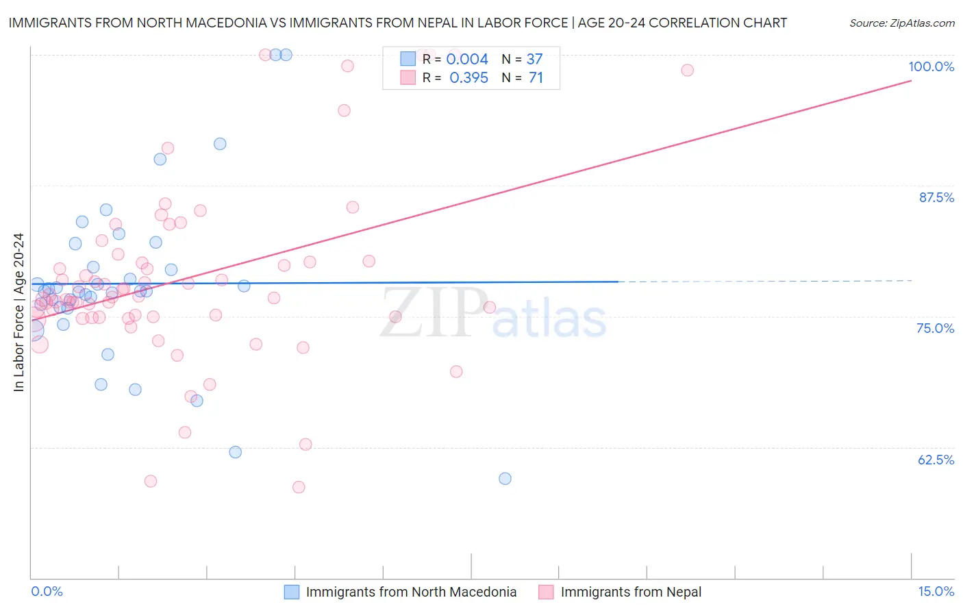 Immigrants from North Macedonia vs Immigrants from Nepal In Labor Force | Age 20-24
