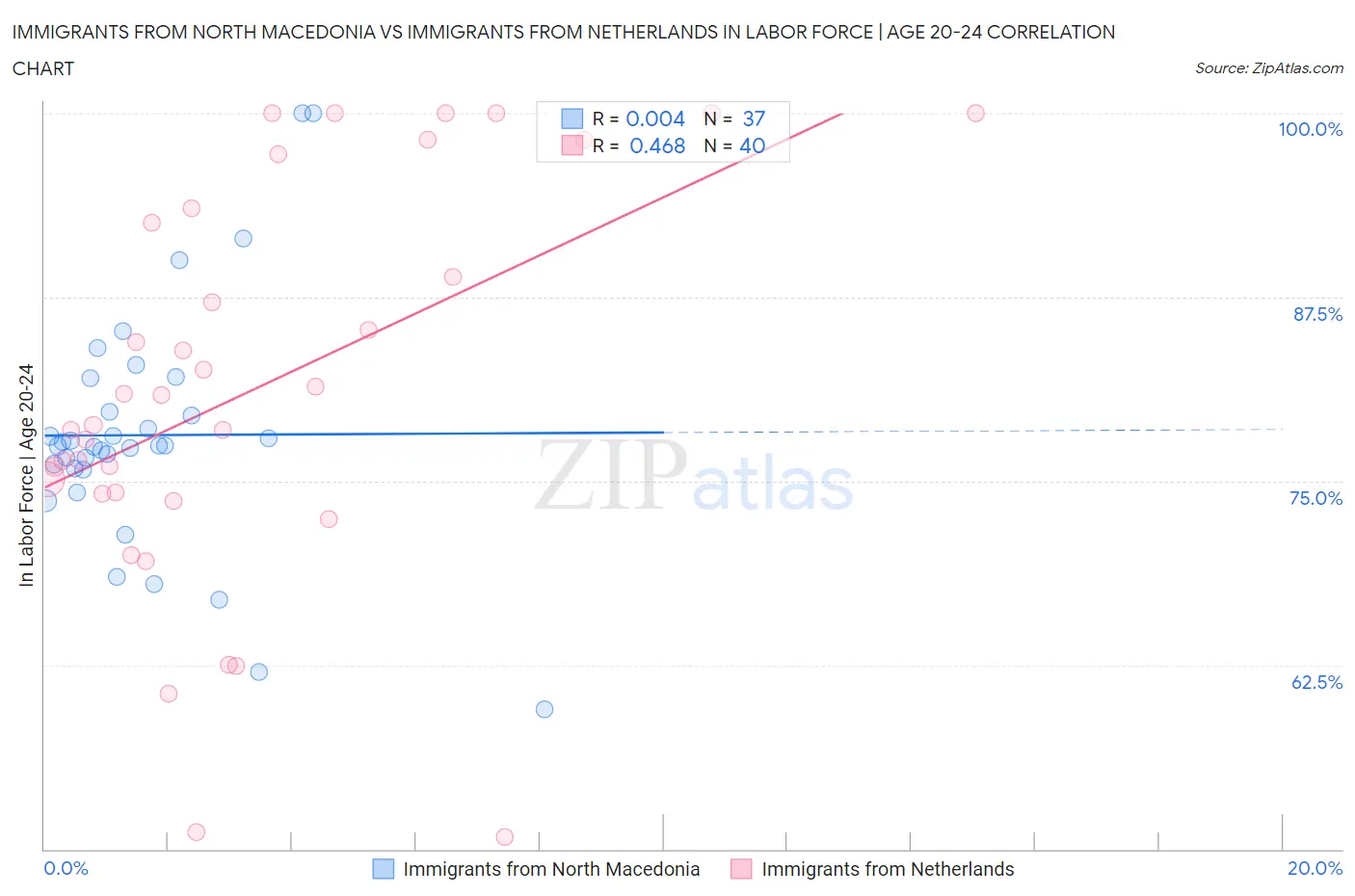 Immigrants from North Macedonia vs Immigrants from Netherlands In Labor Force | Age 20-24