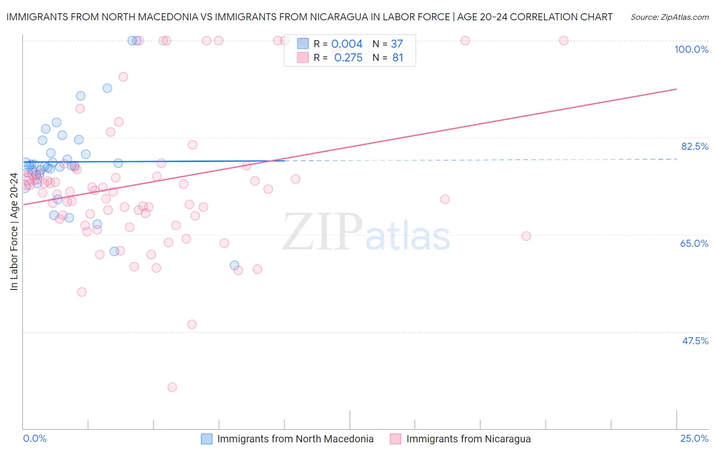 Immigrants from North Macedonia vs Immigrants from Nicaragua In Labor Force | Age 20-24