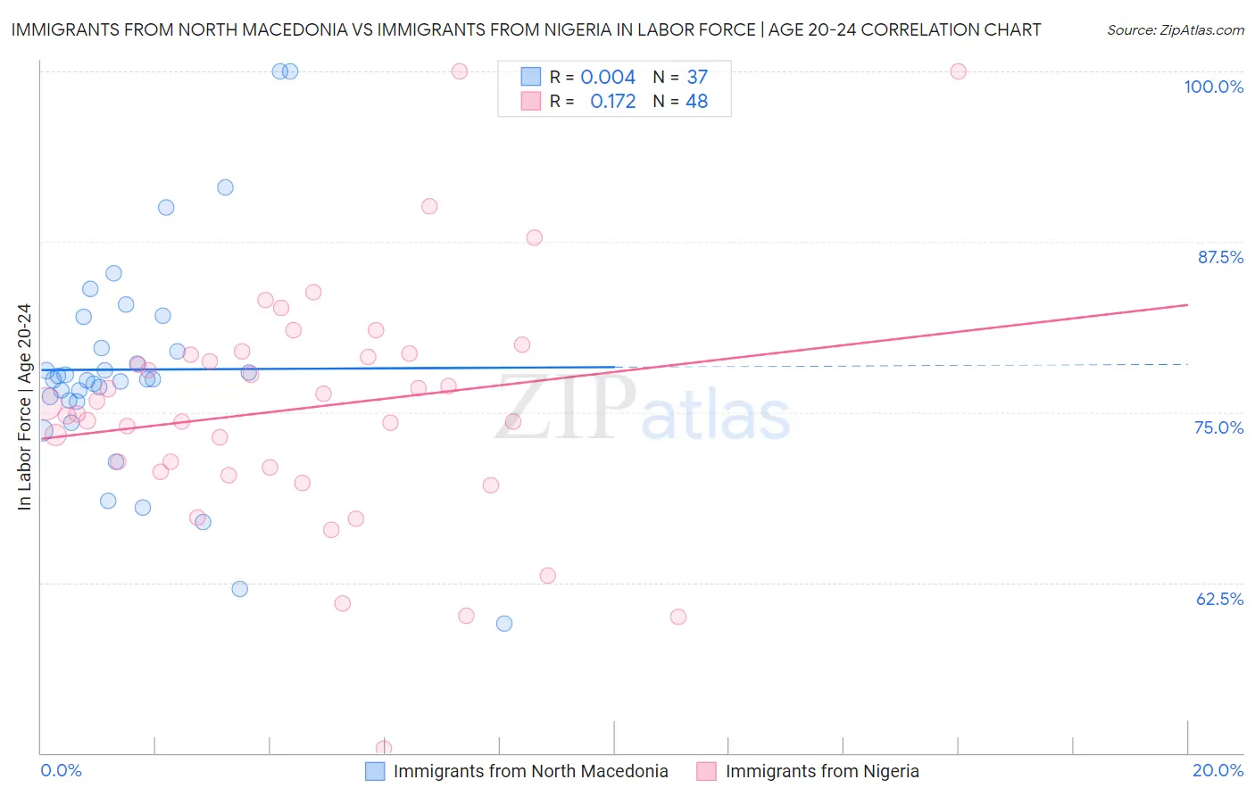 Immigrants from North Macedonia vs Immigrants from Nigeria In Labor Force | Age 20-24
