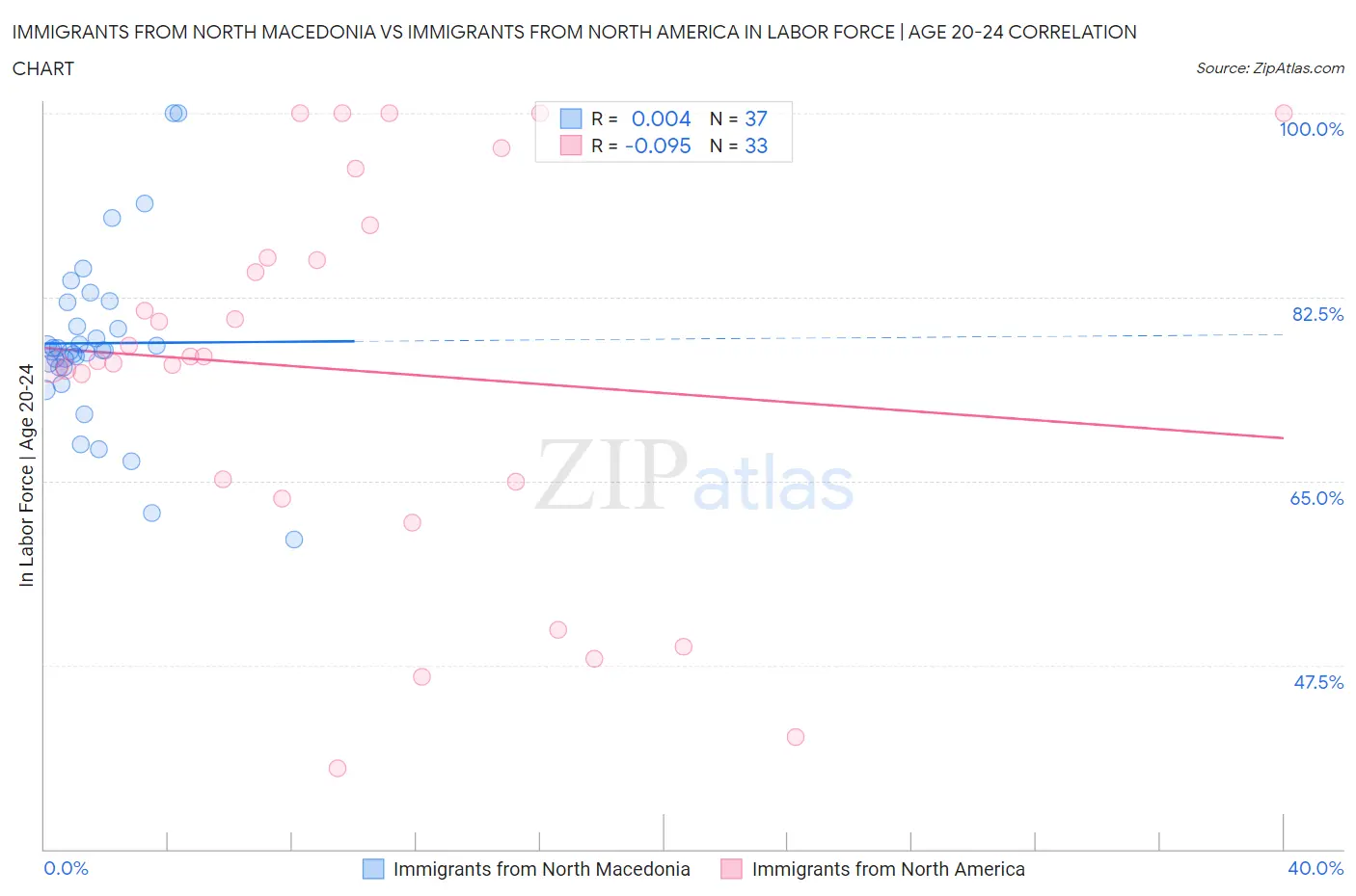 Immigrants from North Macedonia vs Immigrants from North America In Labor Force | Age 20-24