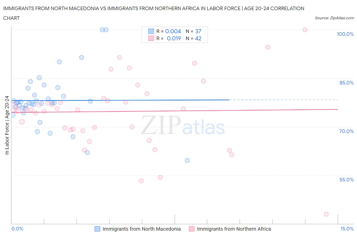 Immigrants from North Macedonia vs Immigrants from Northern Africa In Labor Force | Age 20-24