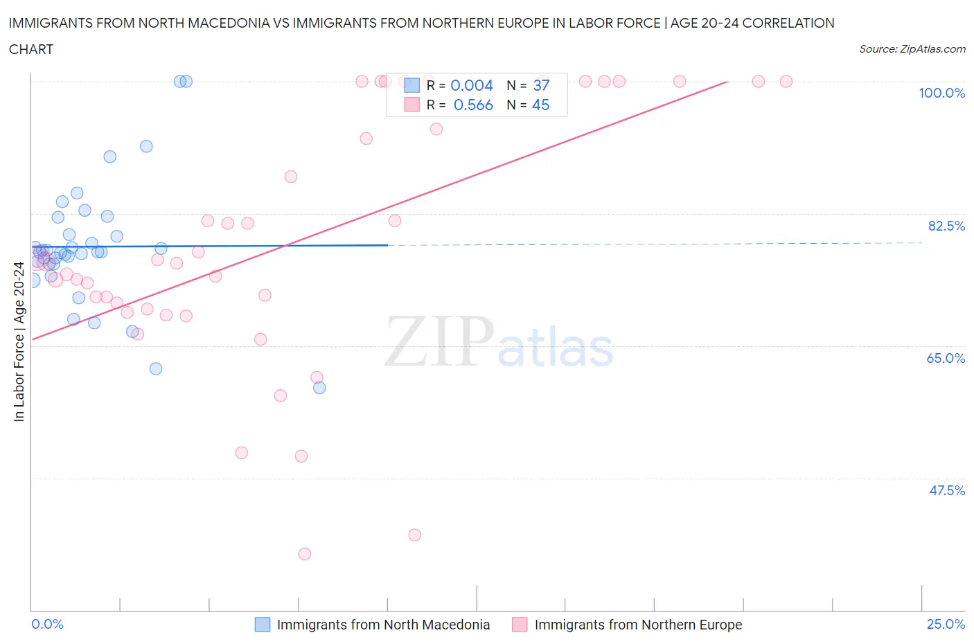 Immigrants from North Macedonia vs Immigrants from Northern Europe In Labor Force | Age 20-24