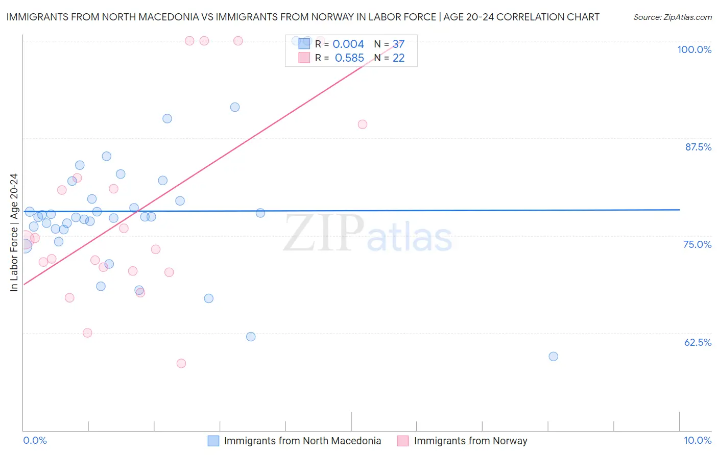 Immigrants from North Macedonia vs Immigrants from Norway In Labor Force | Age 20-24