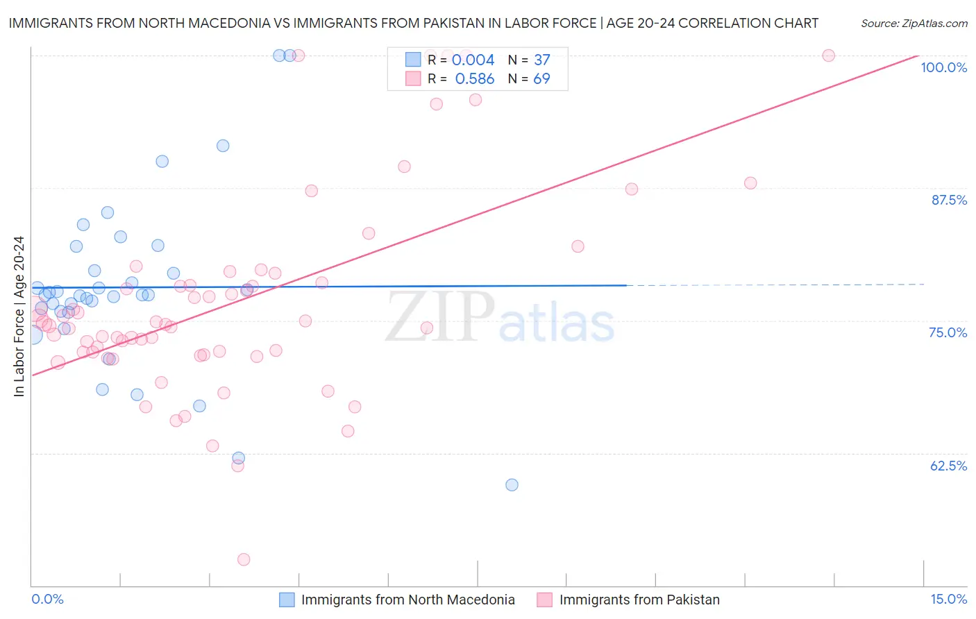 Immigrants from North Macedonia vs Immigrants from Pakistan In Labor Force | Age 20-24