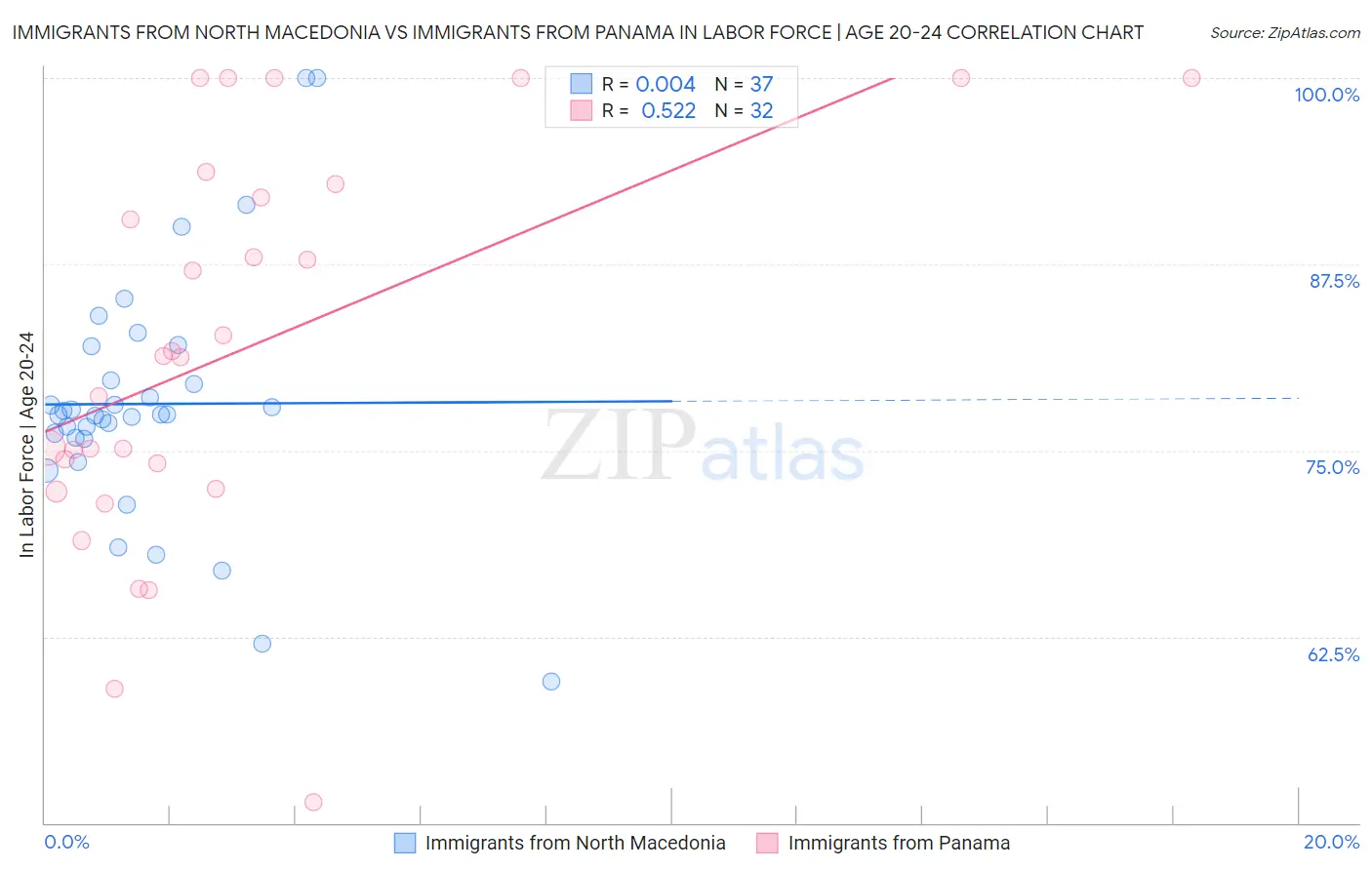 Immigrants from North Macedonia vs Immigrants from Panama In Labor Force | Age 20-24