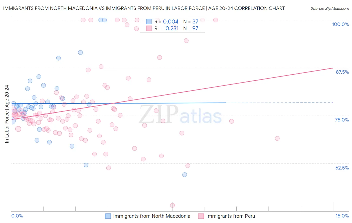 Immigrants from North Macedonia vs Immigrants from Peru In Labor Force | Age 20-24
