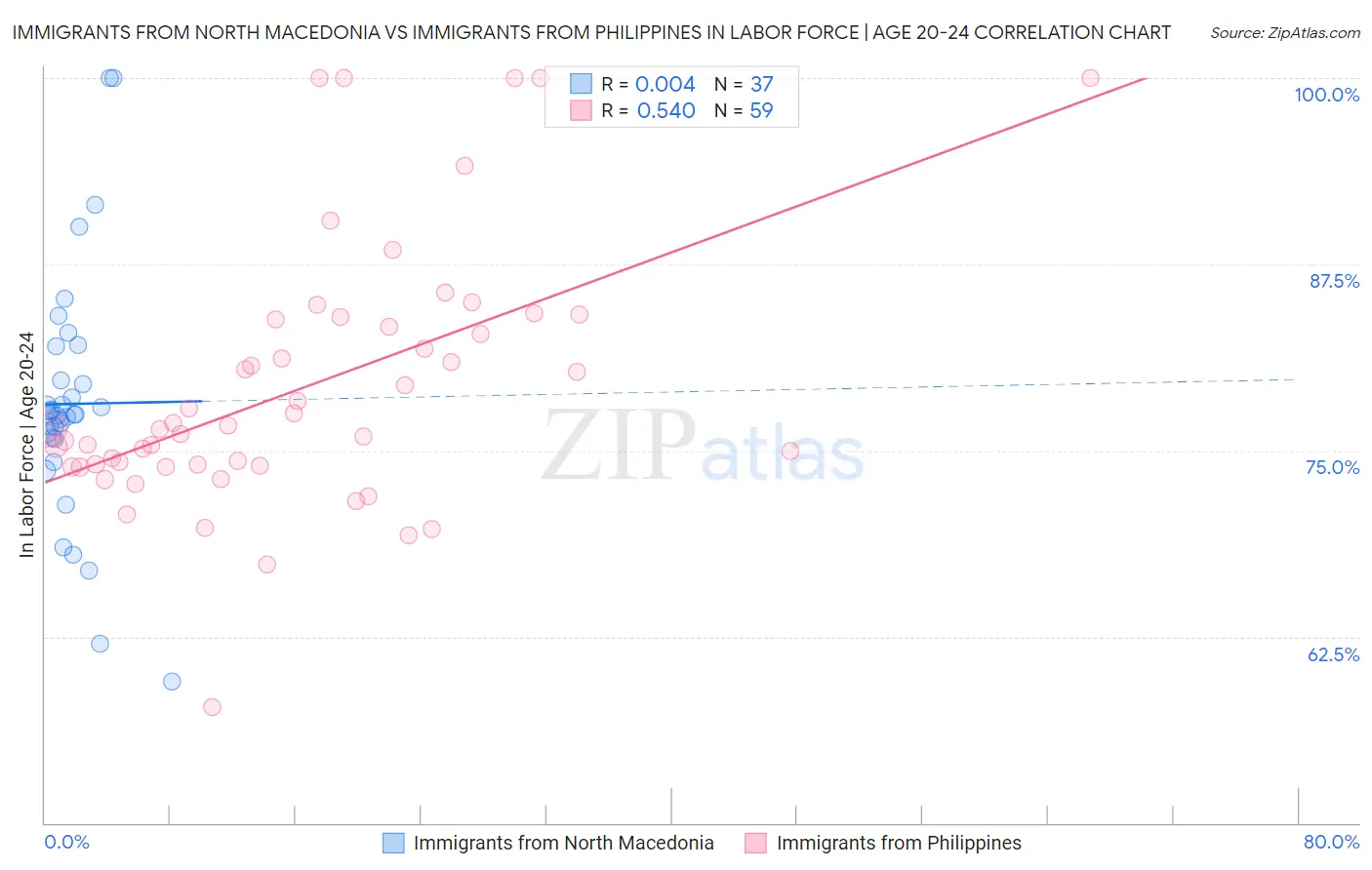 Immigrants from North Macedonia vs Immigrants from Philippines In Labor Force | Age 20-24