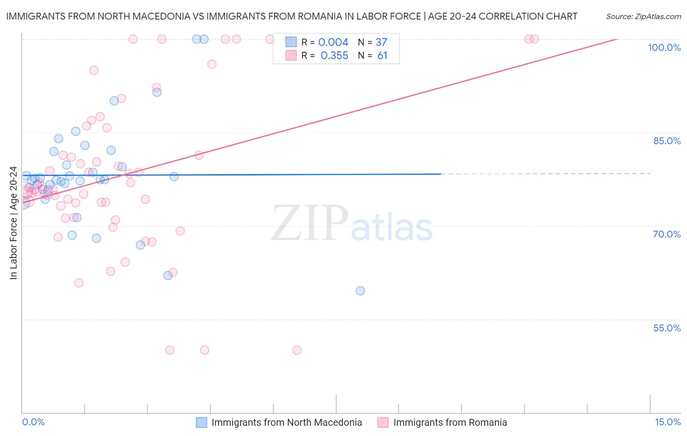 Immigrants from North Macedonia vs Immigrants from Romania In Labor Force | Age 20-24
