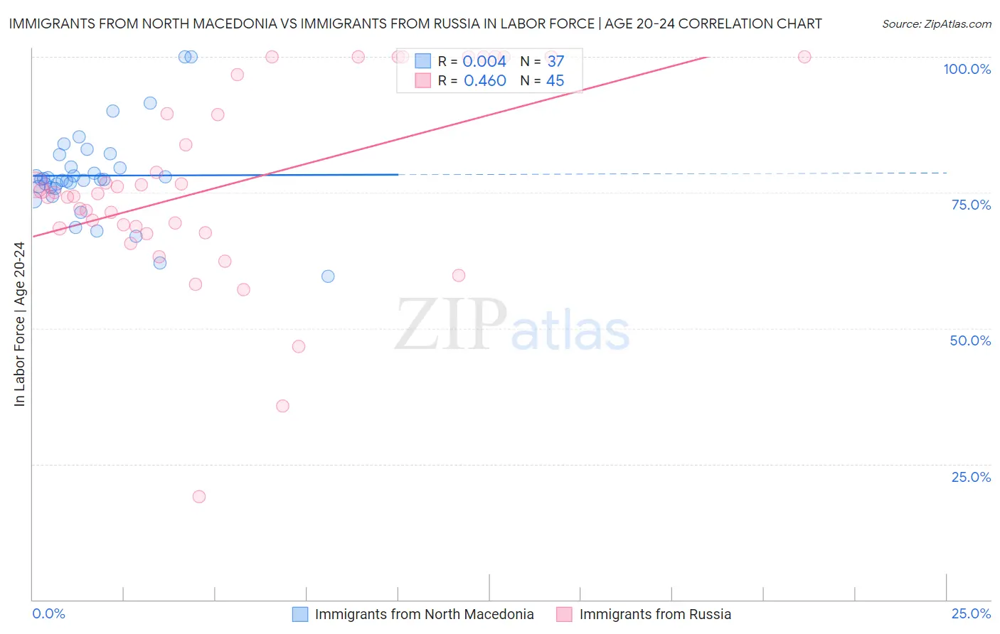 Immigrants from North Macedonia vs Immigrants from Russia In Labor Force | Age 20-24