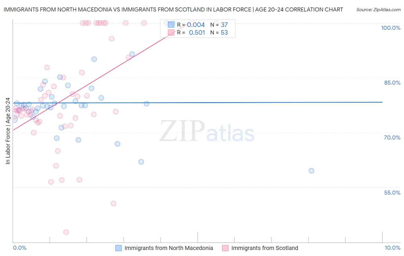 Immigrants from North Macedonia vs Immigrants from Scotland In Labor Force | Age 20-24