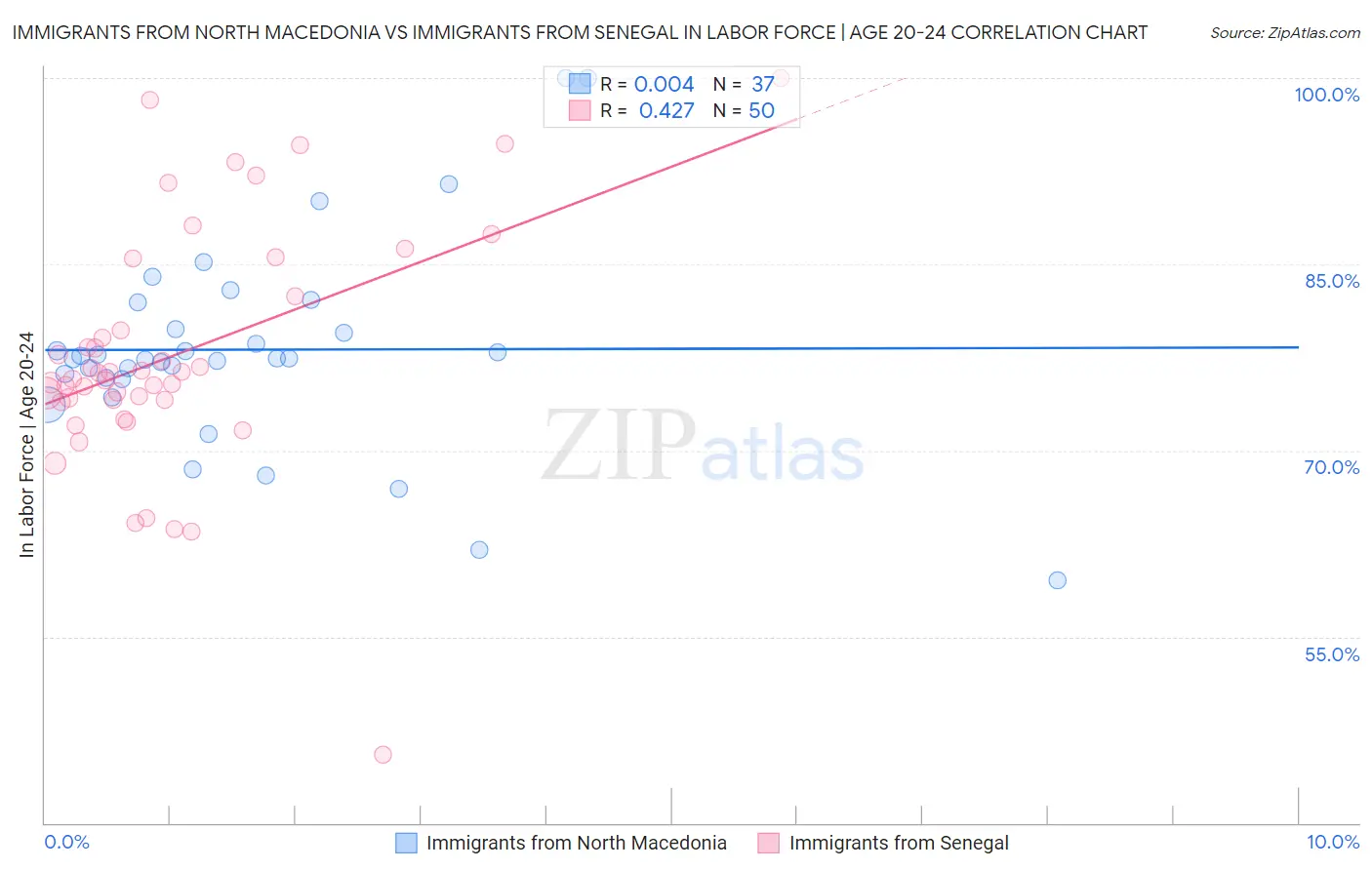 Immigrants from North Macedonia vs Immigrants from Senegal In Labor Force | Age 20-24