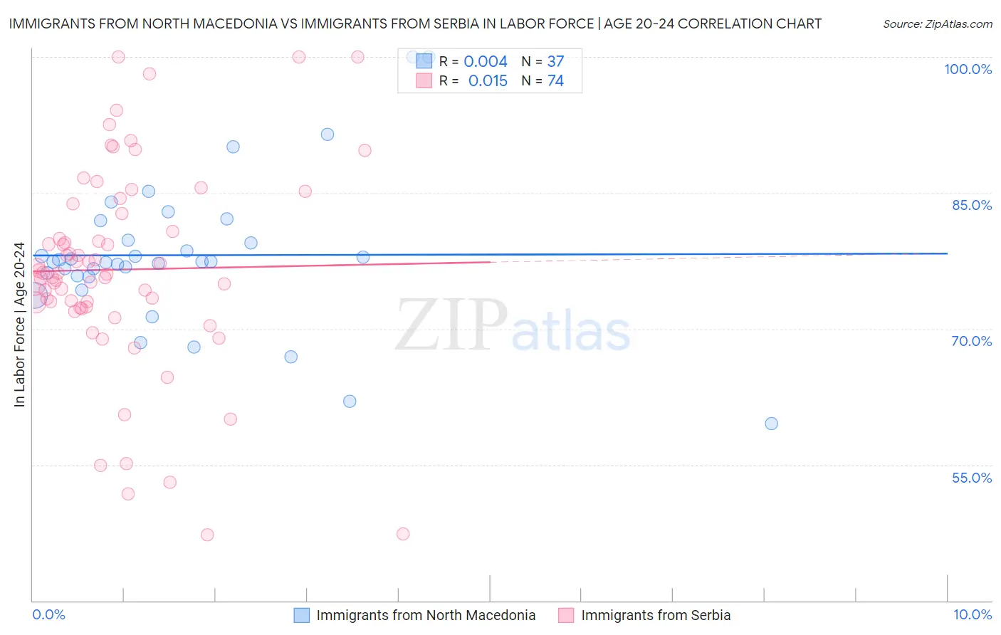 Immigrants from North Macedonia vs Immigrants from Serbia In Labor Force | Age 20-24