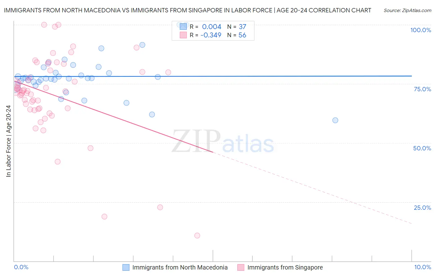 Immigrants from North Macedonia vs Immigrants from Singapore In Labor Force | Age 20-24