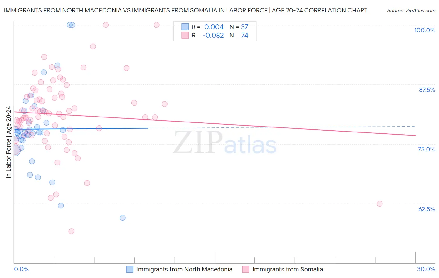 Immigrants from North Macedonia vs Immigrants from Somalia In Labor Force | Age 20-24