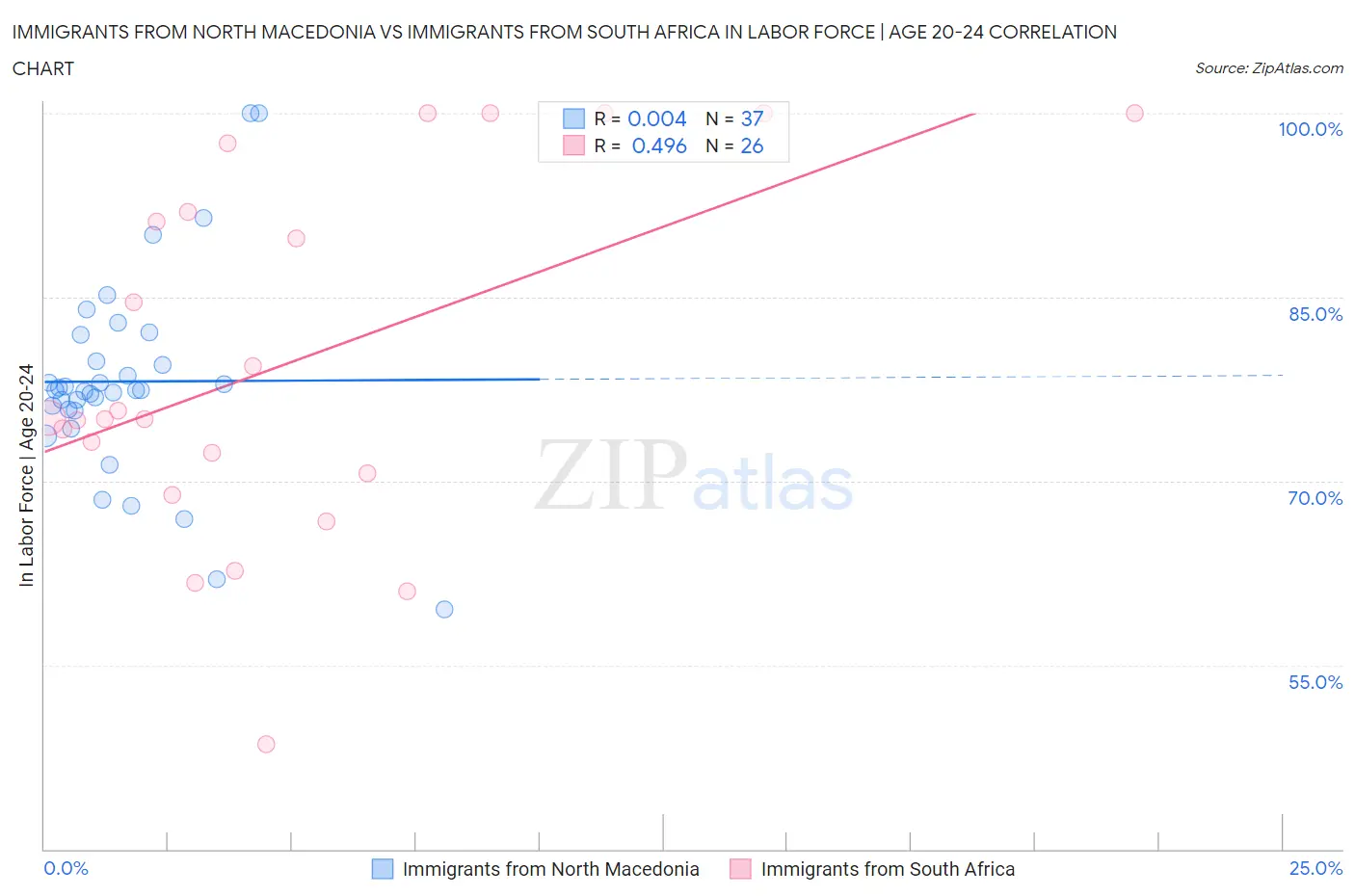 Immigrants from North Macedonia vs Immigrants from South Africa In Labor Force | Age 20-24