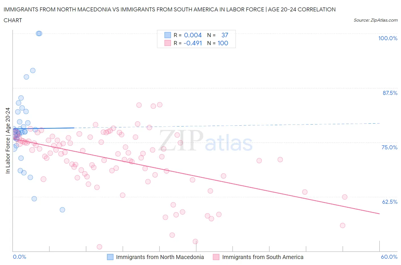 Immigrants from North Macedonia vs Immigrants from South America In Labor Force | Age 20-24