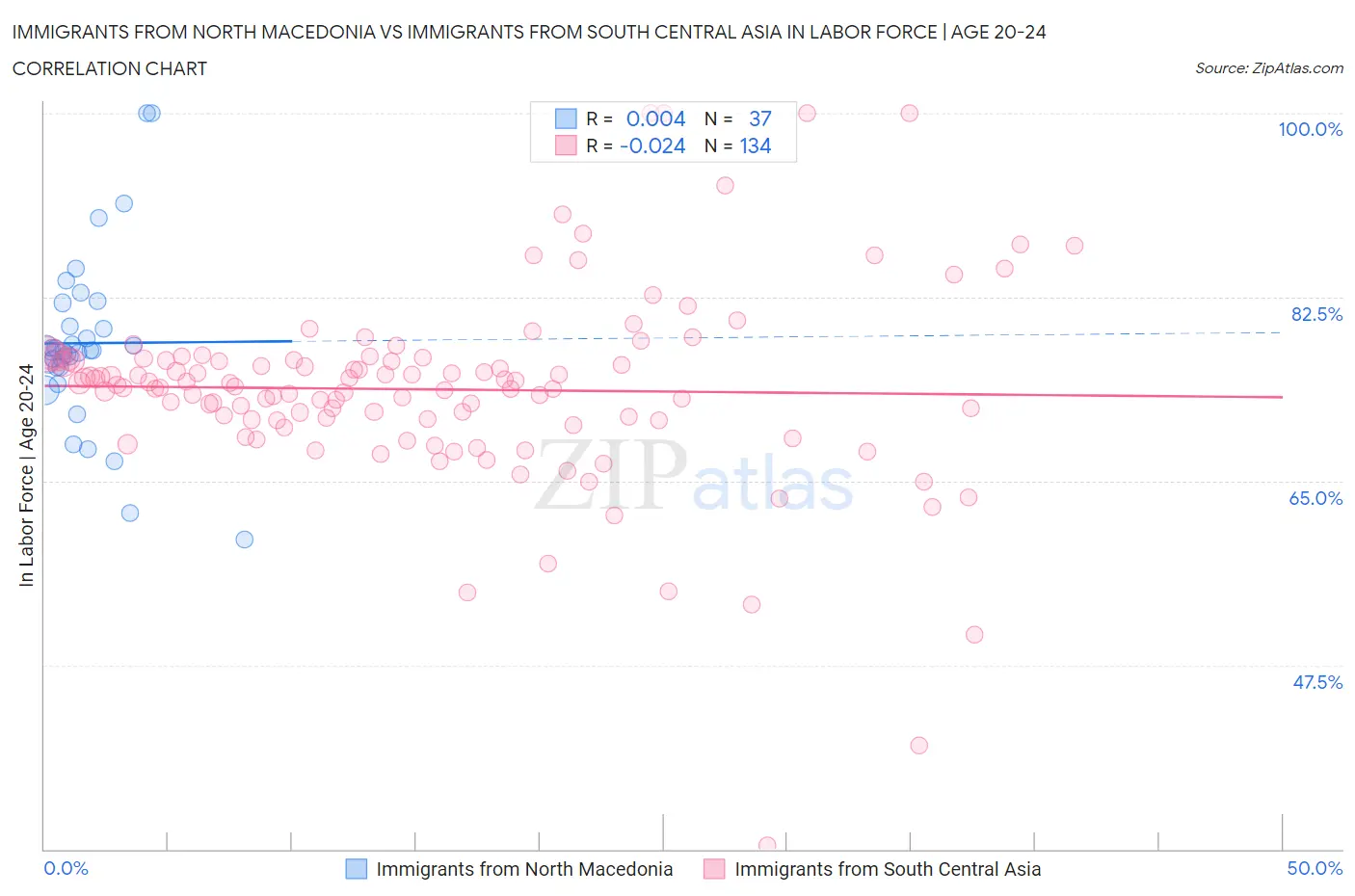 Immigrants from North Macedonia vs Immigrants from South Central Asia In Labor Force | Age 20-24