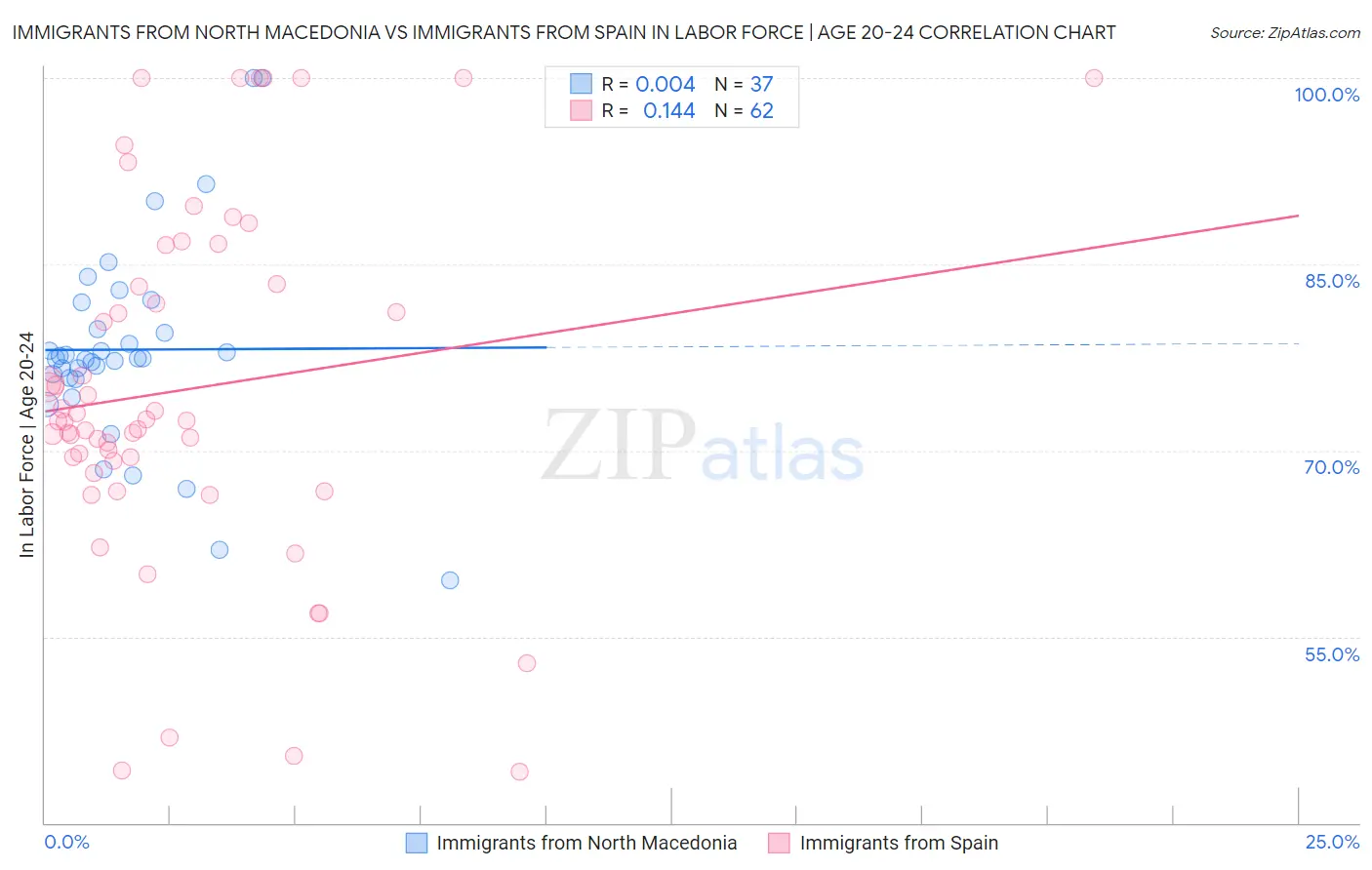 Immigrants from North Macedonia vs Immigrants from Spain In Labor Force | Age 20-24