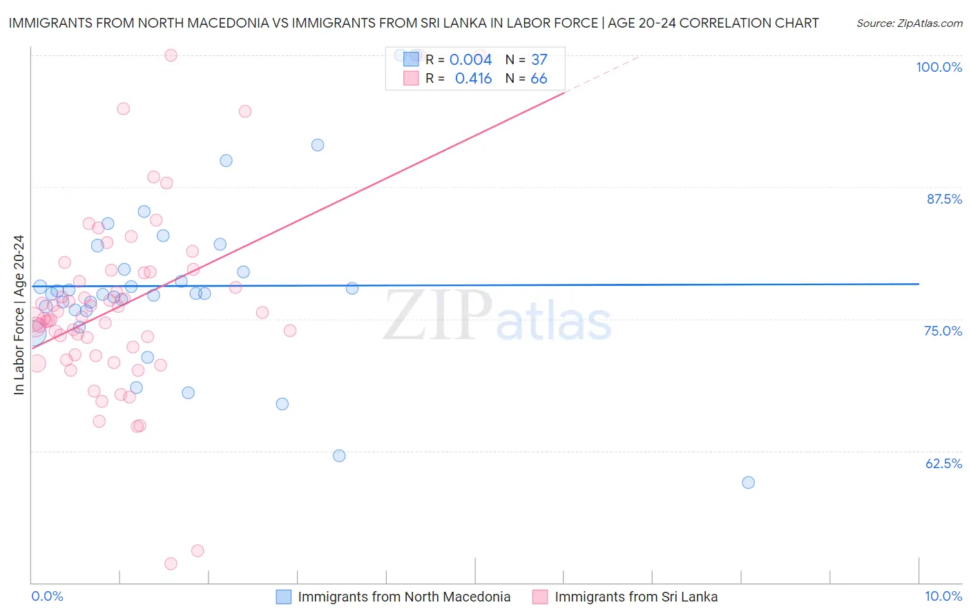 Immigrants from North Macedonia vs Immigrants from Sri Lanka In Labor Force | Age 20-24