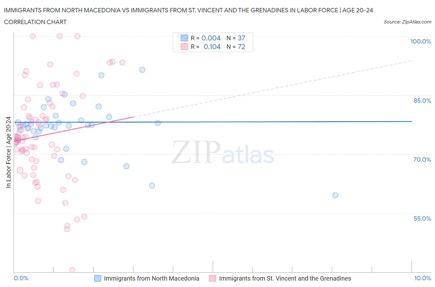 Immigrants from North Macedonia vs Immigrants from St. Vincent and the Grenadines In Labor Force | Age 20-24