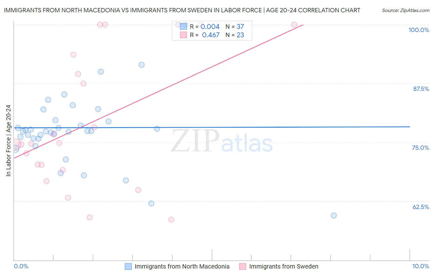 Immigrants from North Macedonia vs Immigrants from Sweden In Labor Force | Age 20-24