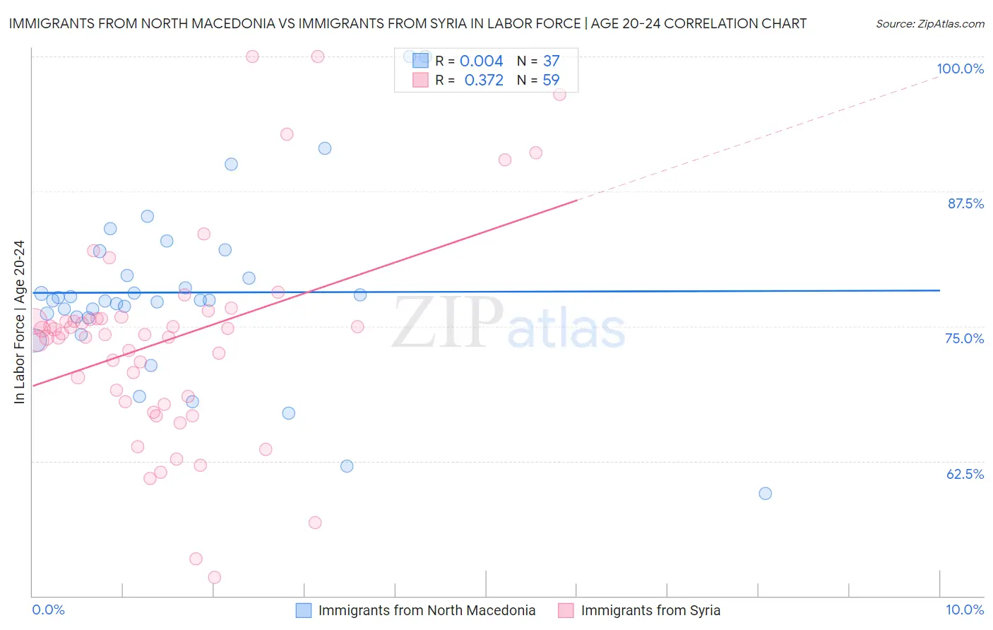 Immigrants from North Macedonia vs Immigrants from Syria In Labor Force | Age 20-24