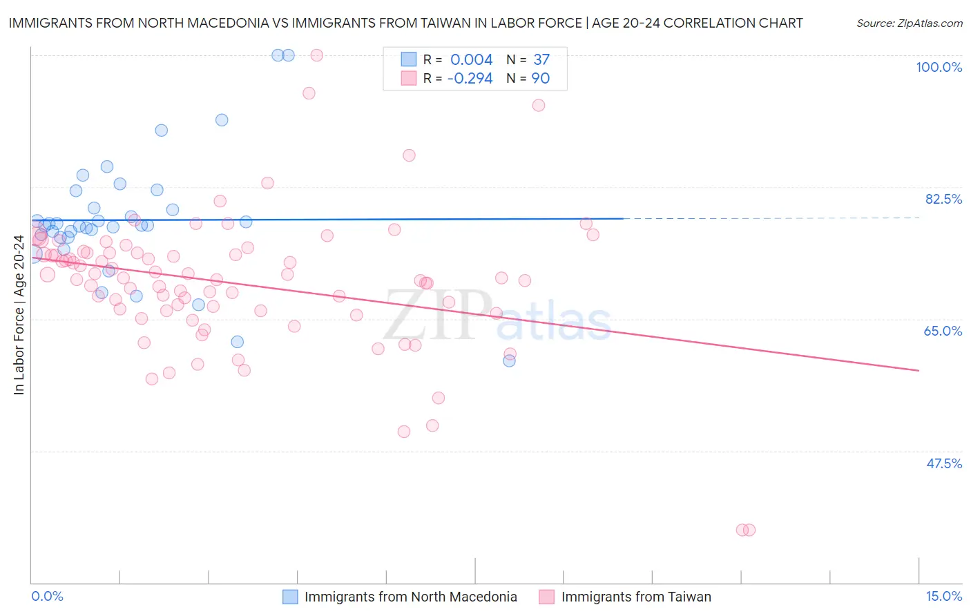 Immigrants from North Macedonia vs Immigrants from Taiwan In Labor Force | Age 20-24