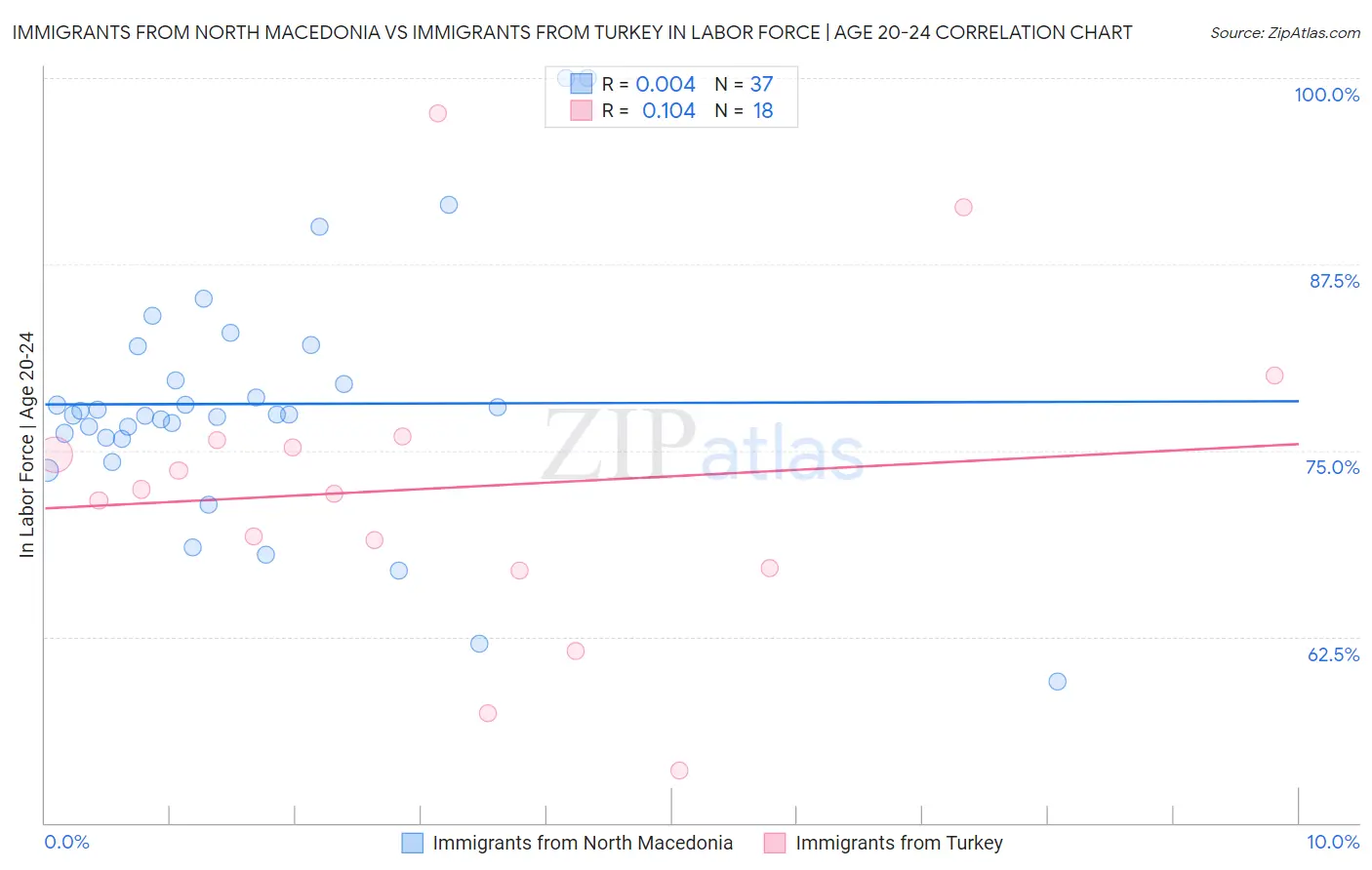 Immigrants from North Macedonia vs Immigrants from Turkey In Labor Force | Age 20-24