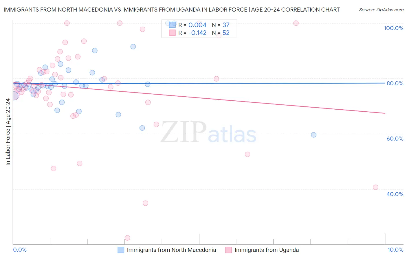 Immigrants from North Macedonia vs Immigrants from Uganda In Labor Force | Age 20-24