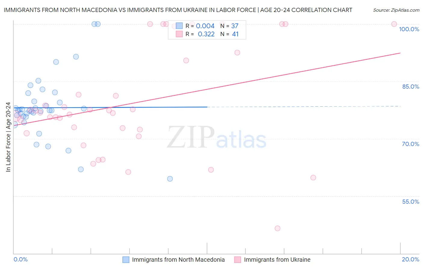 Immigrants from North Macedonia vs Immigrants from Ukraine In Labor Force | Age 20-24