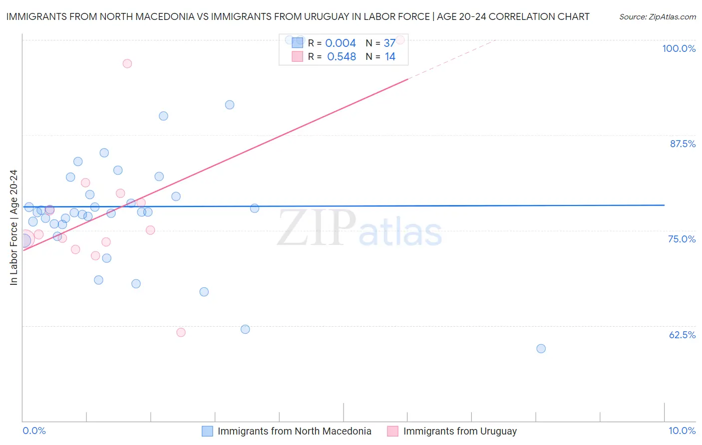Immigrants from North Macedonia vs Immigrants from Uruguay In Labor Force | Age 20-24