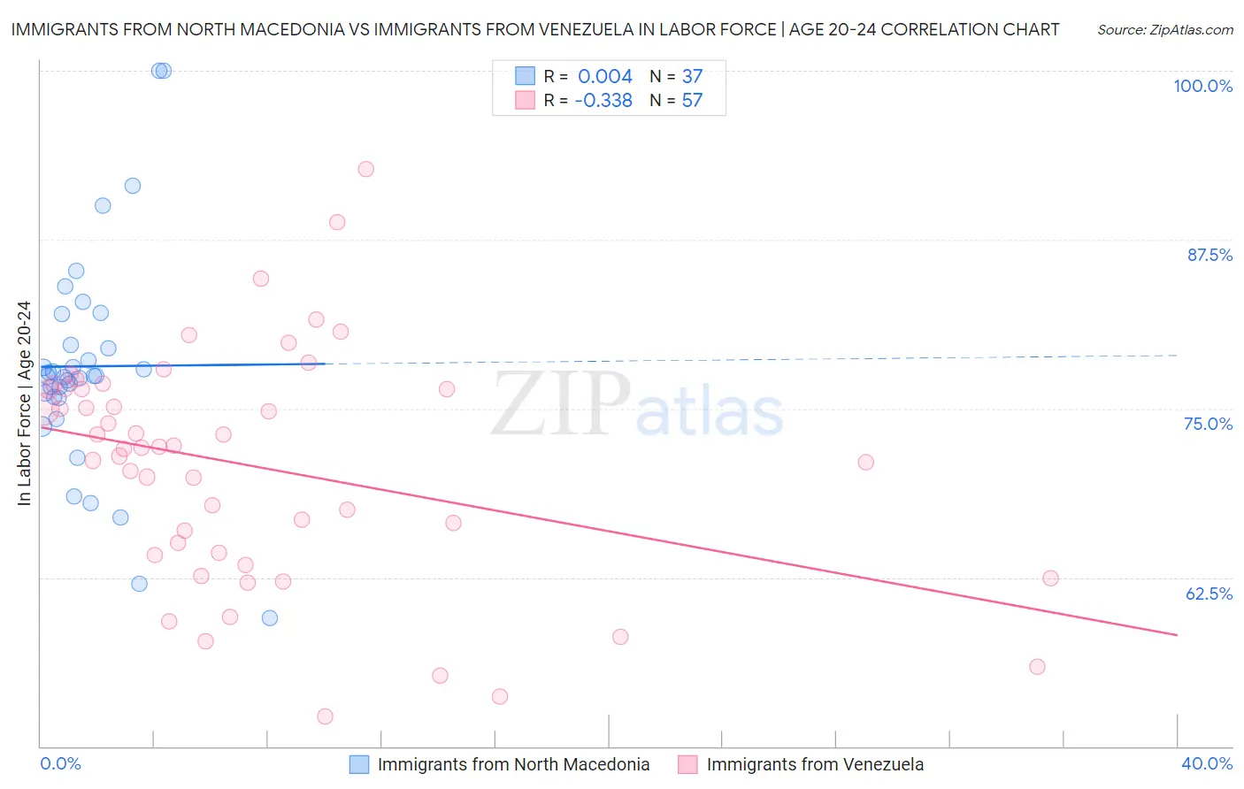 Immigrants from North Macedonia vs Immigrants from Venezuela In Labor Force | Age 20-24