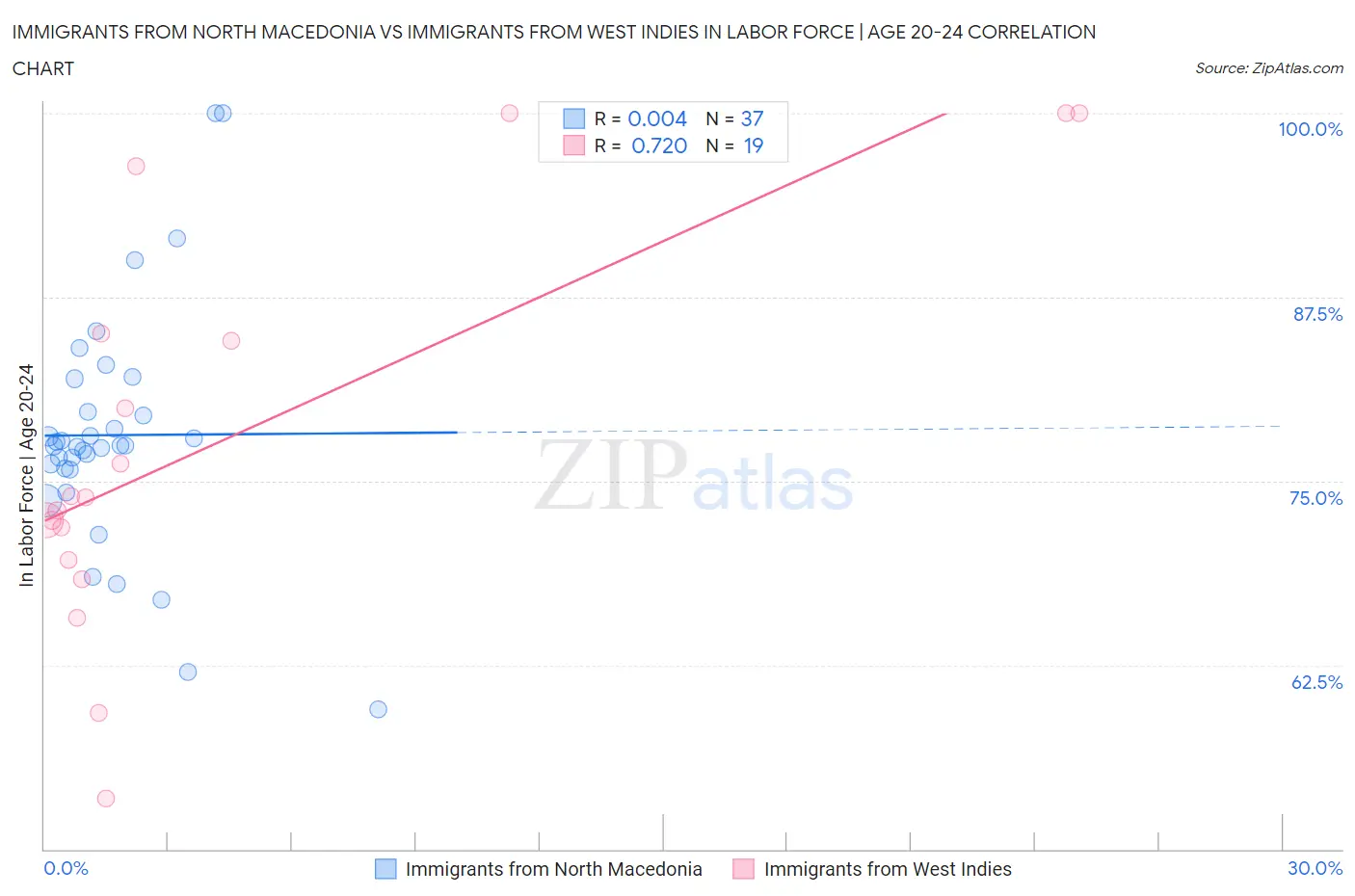 Immigrants from North Macedonia vs Immigrants from West Indies In Labor Force | Age 20-24