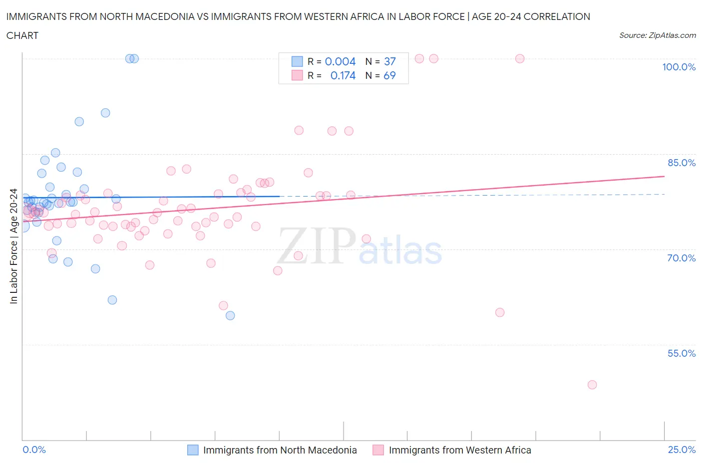 Immigrants from North Macedonia vs Immigrants from Western Africa In Labor Force | Age 20-24