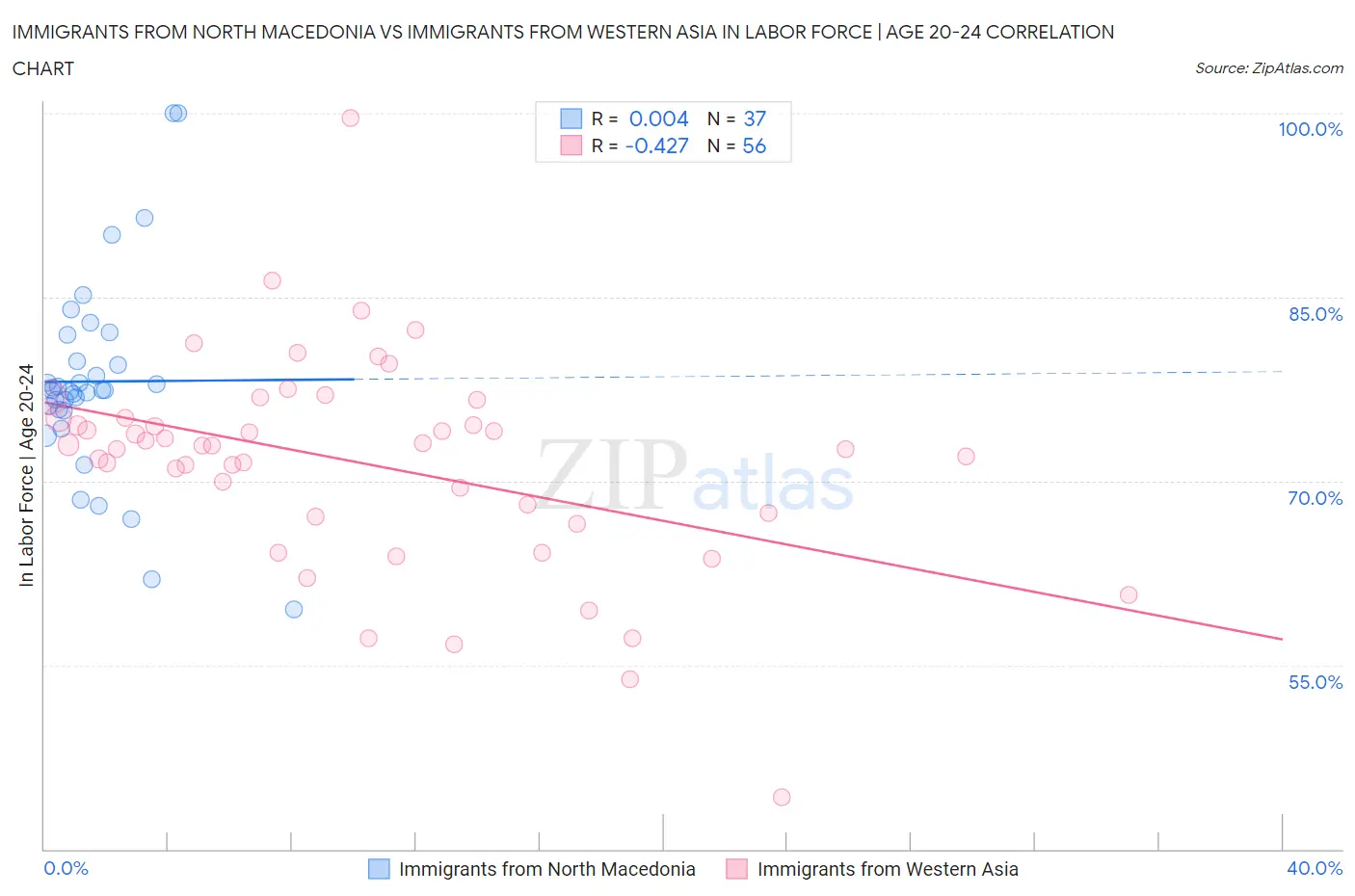 Immigrants from North Macedonia vs Immigrants from Western Asia In Labor Force | Age 20-24