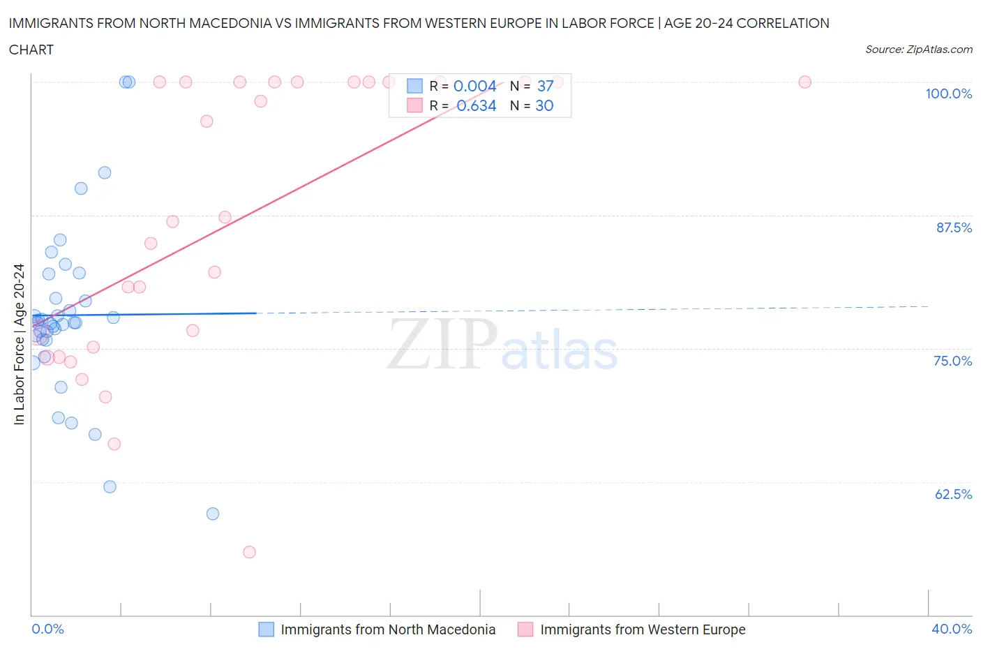 Immigrants from North Macedonia vs Immigrants from Western Europe In Labor Force | Age 20-24