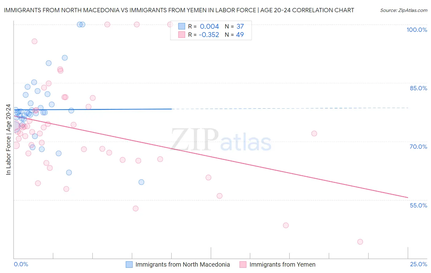 Immigrants from North Macedonia vs Immigrants from Yemen In Labor Force | Age 20-24