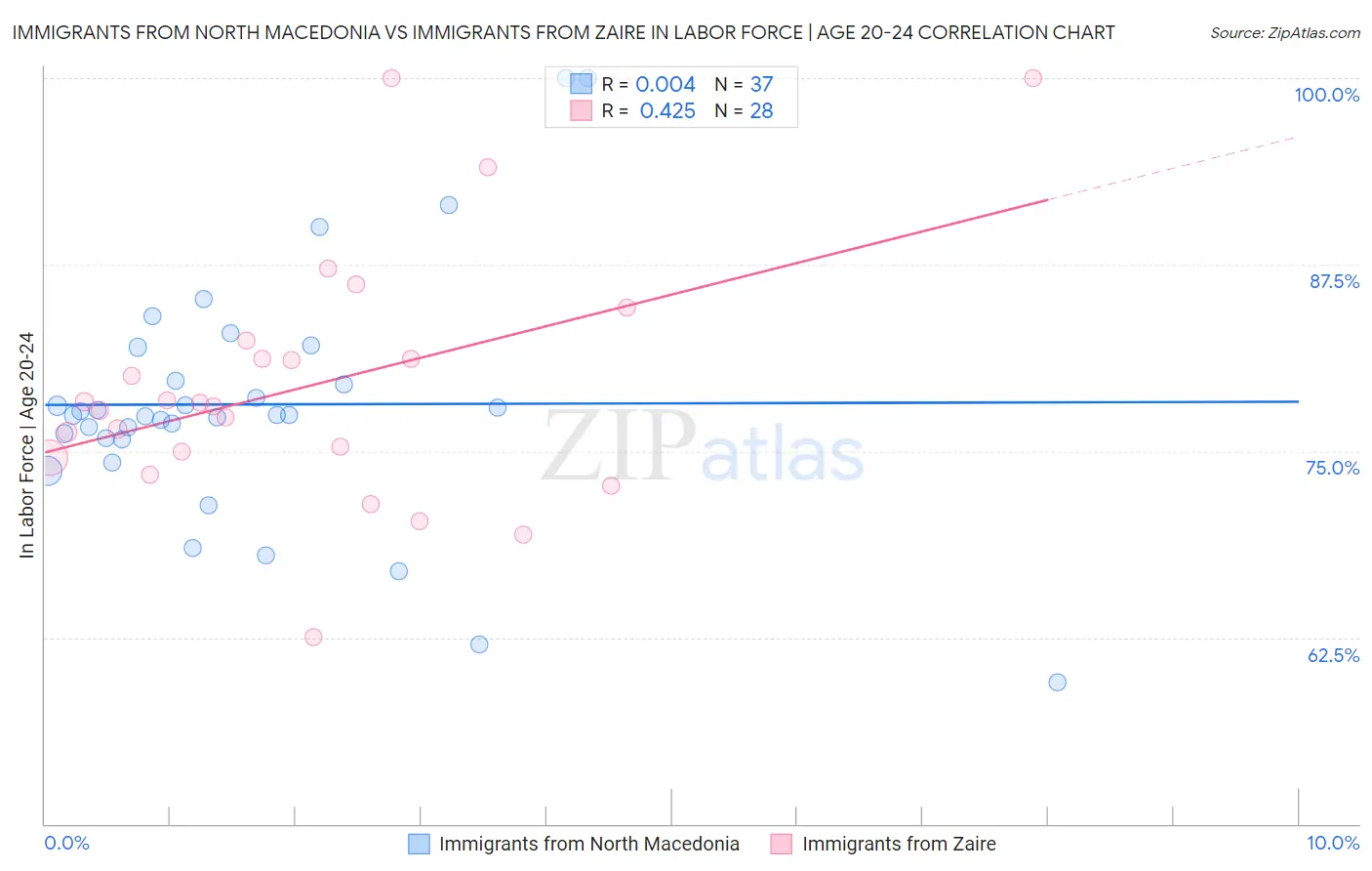 Immigrants from North Macedonia vs Immigrants from Zaire In Labor Force | Age 20-24