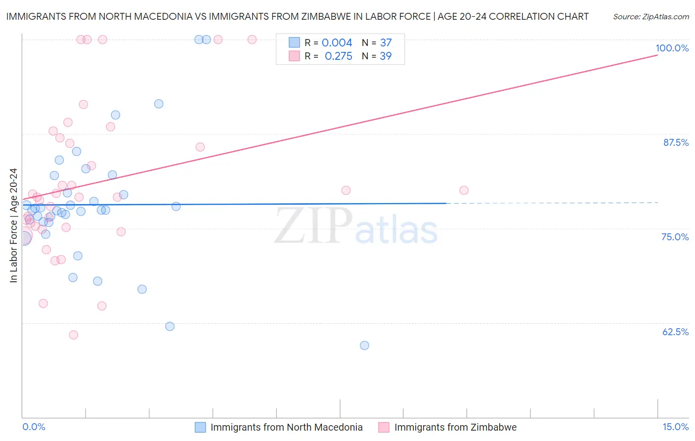 Immigrants from North Macedonia vs Immigrants from Zimbabwe In Labor Force | Age 20-24