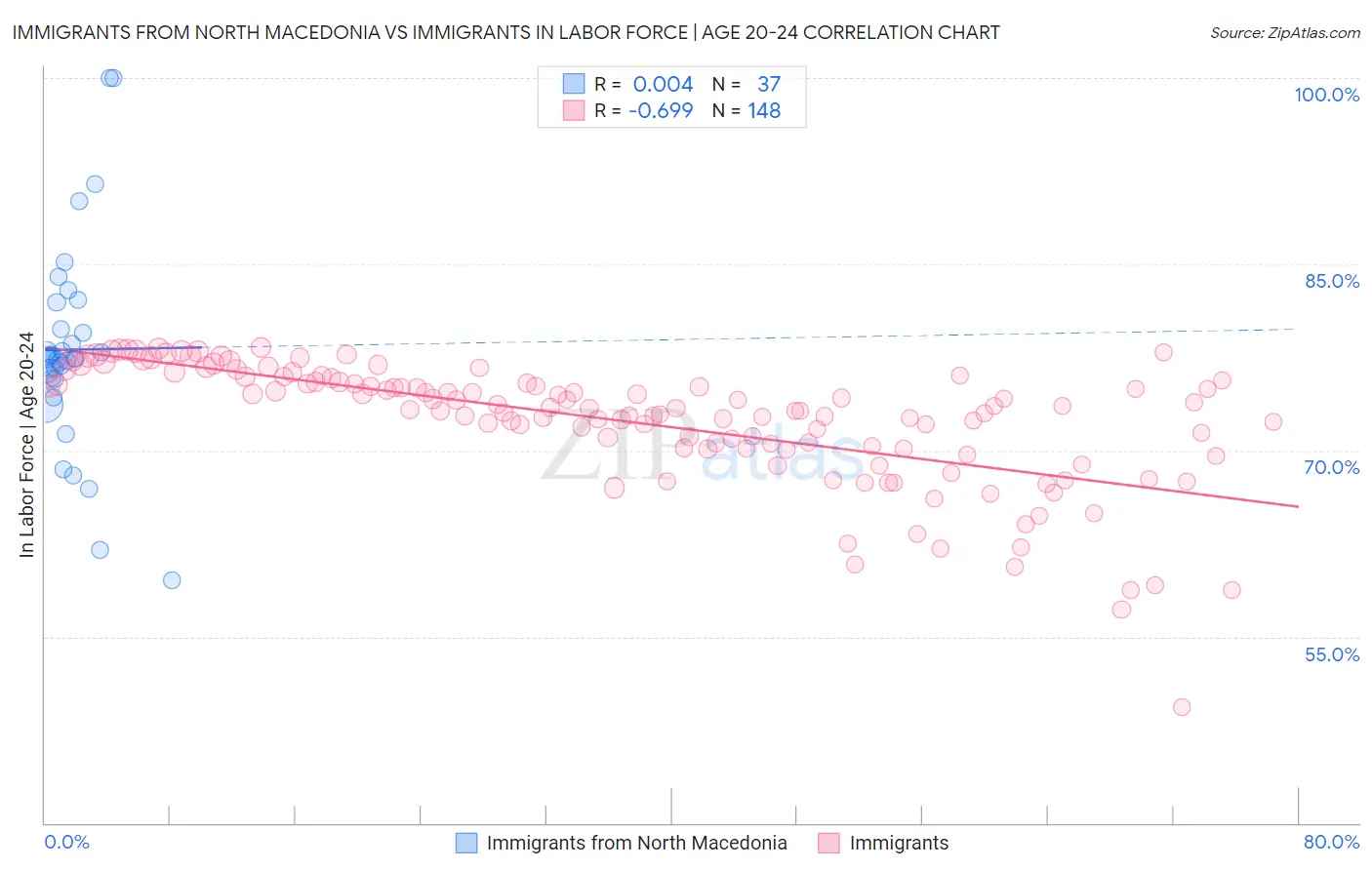 Immigrants from North Macedonia vs Immigrants In Labor Force | Age 20-24