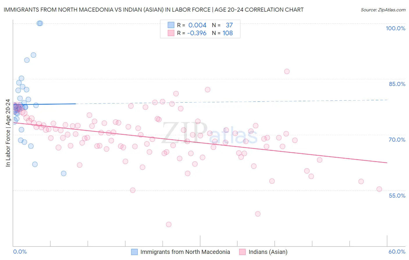 Immigrants from North Macedonia vs Indian (Asian) In Labor Force | Age 20-24