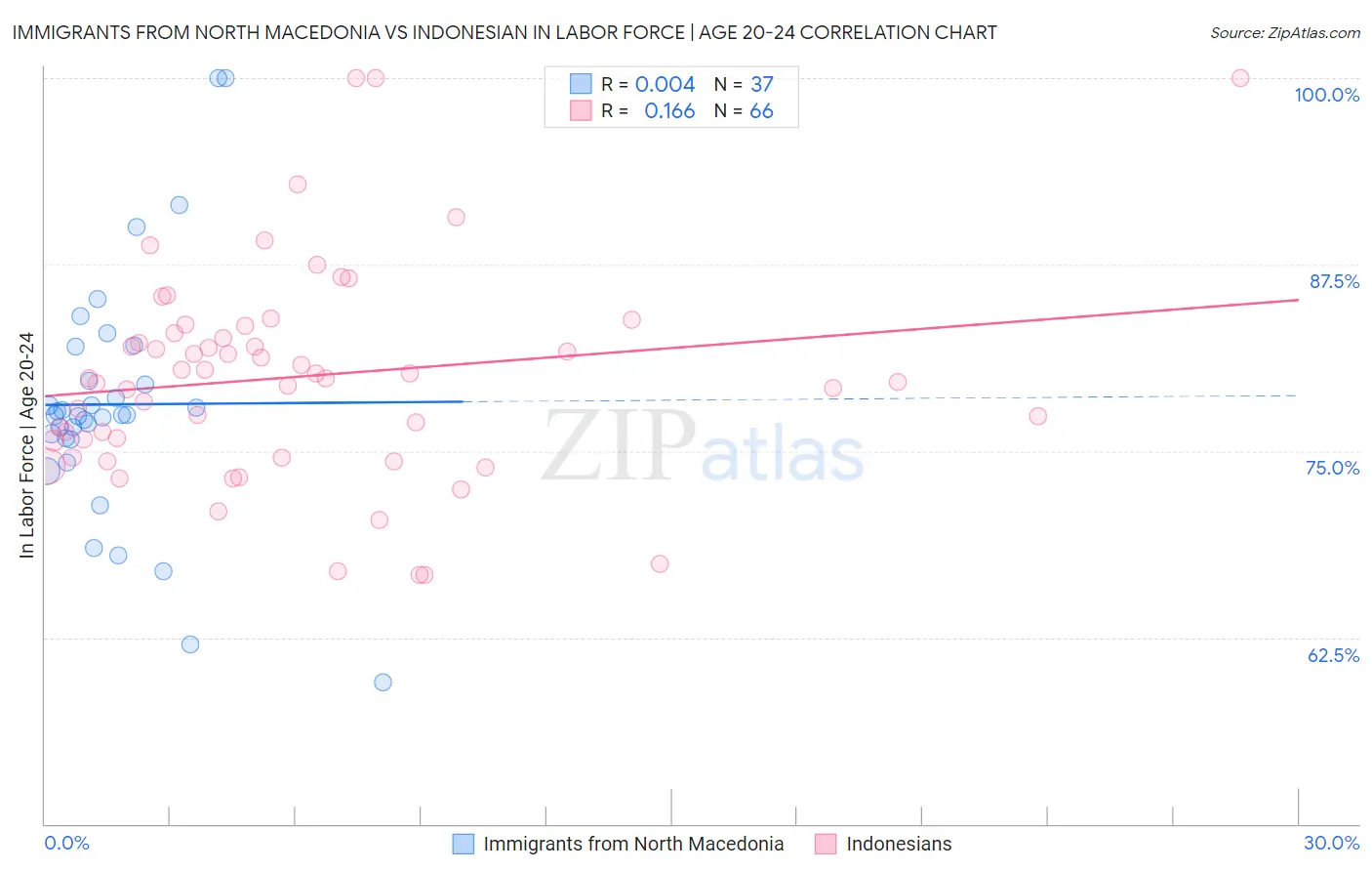 Immigrants from North Macedonia vs Indonesian In Labor Force | Age 20-24