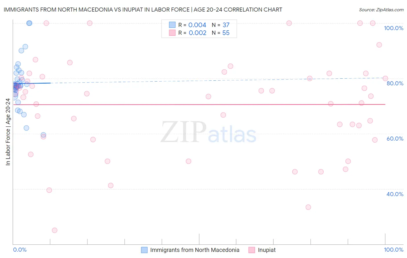 Immigrants from North Macedonia vs Inupiat In Labor Force | Age 20-24