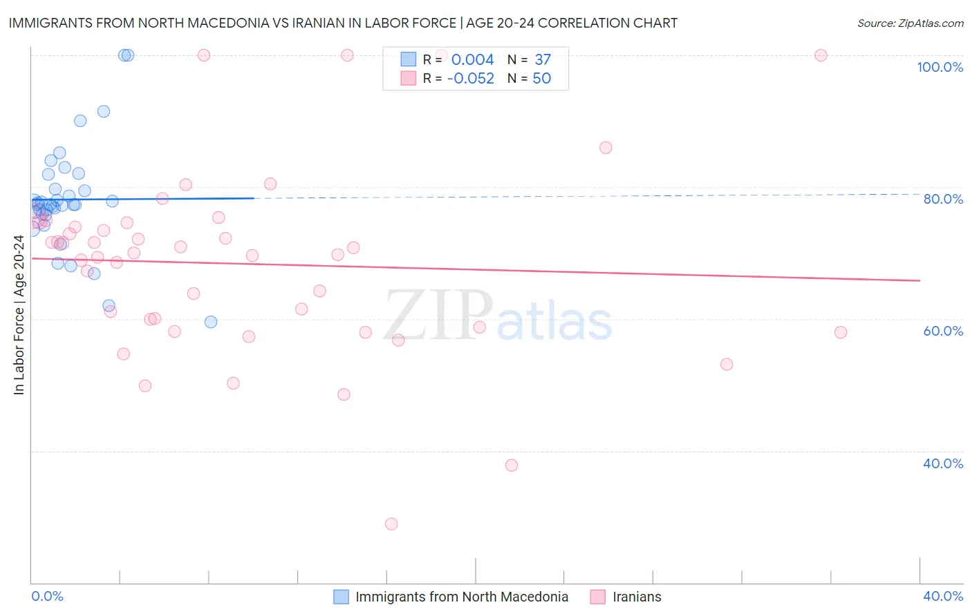 Immigrants from North Macedonia vs Iranian In Labor Force | Age 20-24
