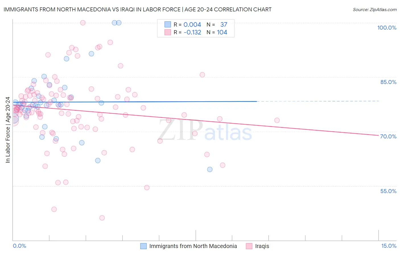Immigrants from North Macedonia vs Iraqi In Labor Force | Age 20-24