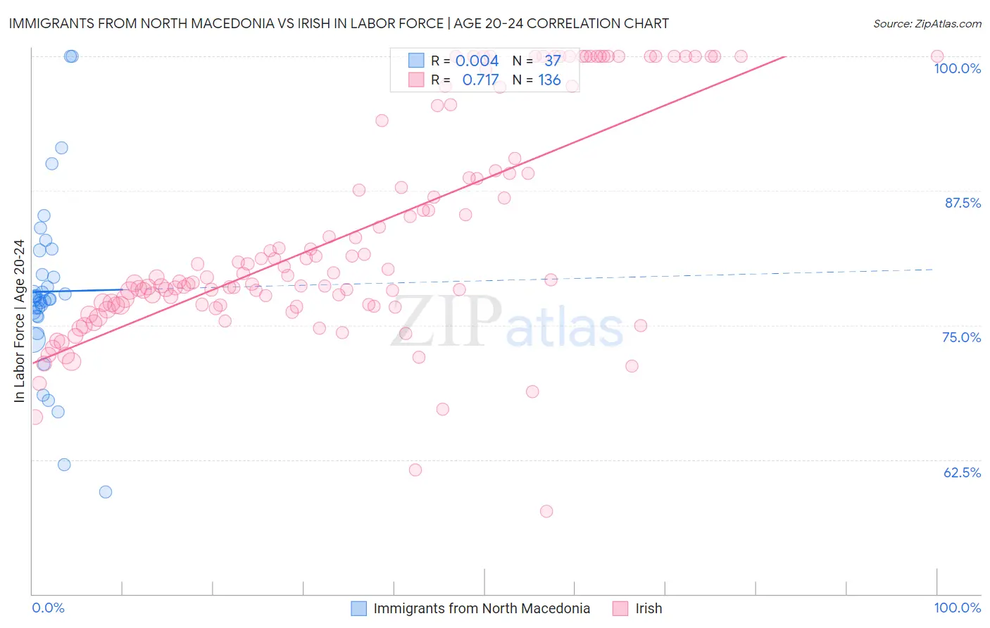 Immigrants from North Macedonia vs Irish In Labor Force | Age 20-24